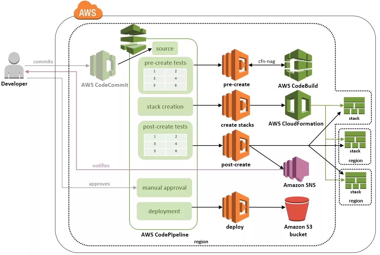 Aws price. Aws. aws разработчик. aws cloudformation 2009. amazon web services.