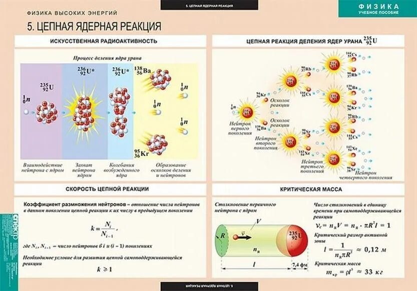Искусственная радиоактивность деление тяжелых ядер. Искусственная радиоактивность деление тяжелых ядер. Искусственная радиоактивность деление тяжелых ядер. Ядерные реакции деление ядер. Процесс деления тяжелых ядер.