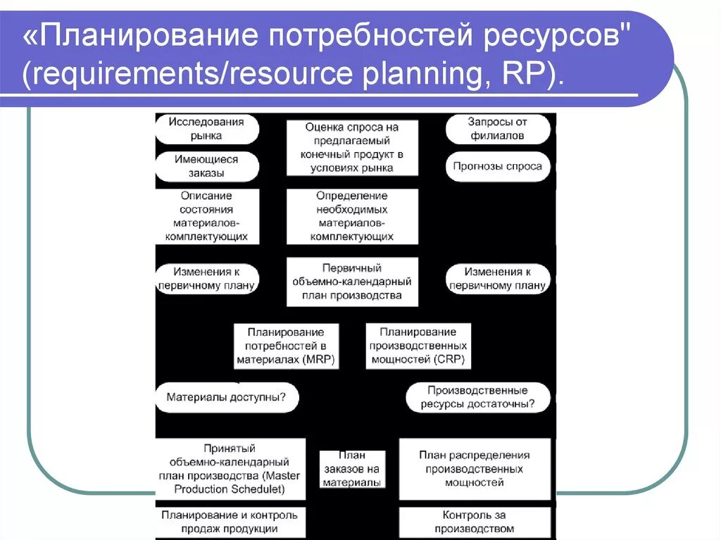 Концепция планирования потребностей ресурсов. Логистическая концепция планирование потребностей/ресурсов. Mrp — «планирование потребностей — ресурсов». План потребности в материалах. Потребность производства в материалах