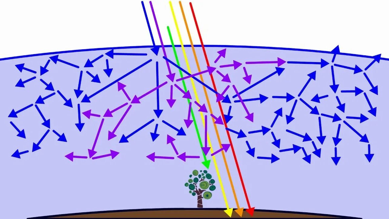 Рассеивание солнечного света в атмосфере. Диффузное излучение неба. Рассеивание лучей света. Рассеивание излучения. Голубой цвет неба объясняется явлением солнечного света