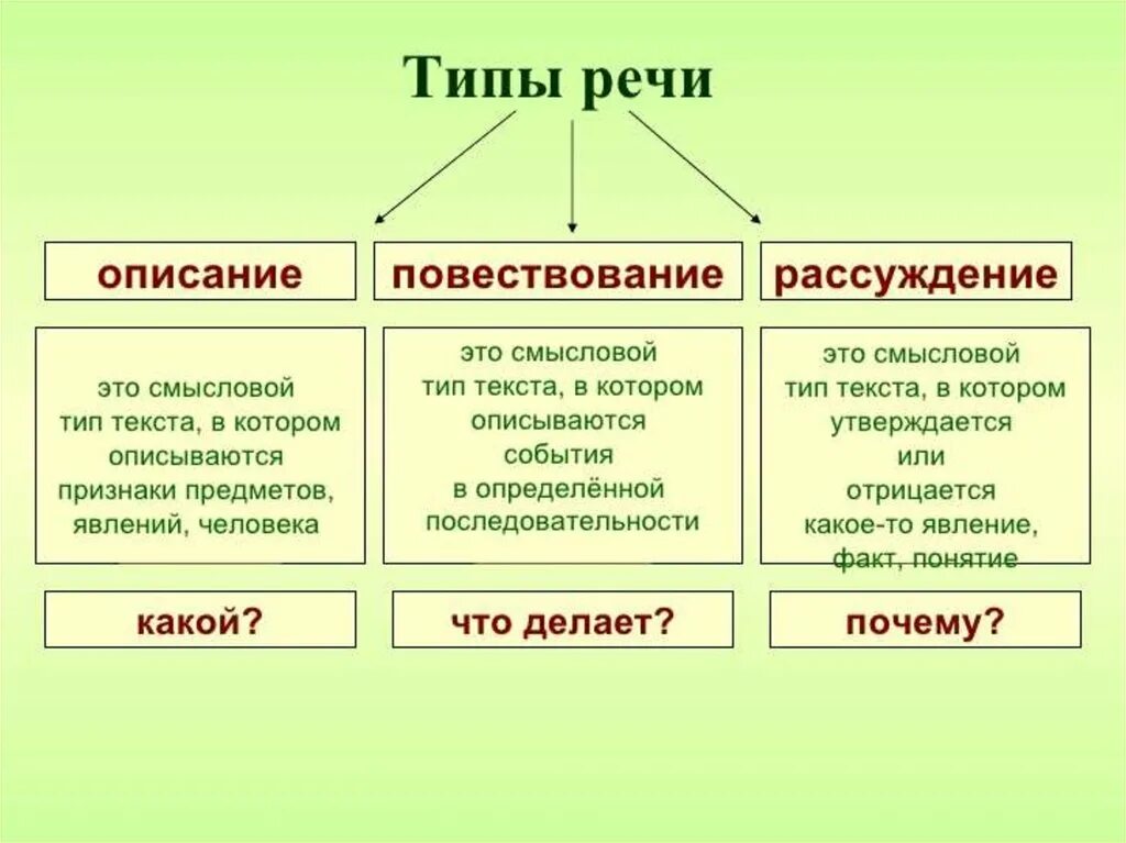 Что такое текст 9 класс. Типы речи схема. типы речи текста в русском языке 5 класс. типы речи в русском языке 6 класс таблица. типы речи в русском языке 5 класс.