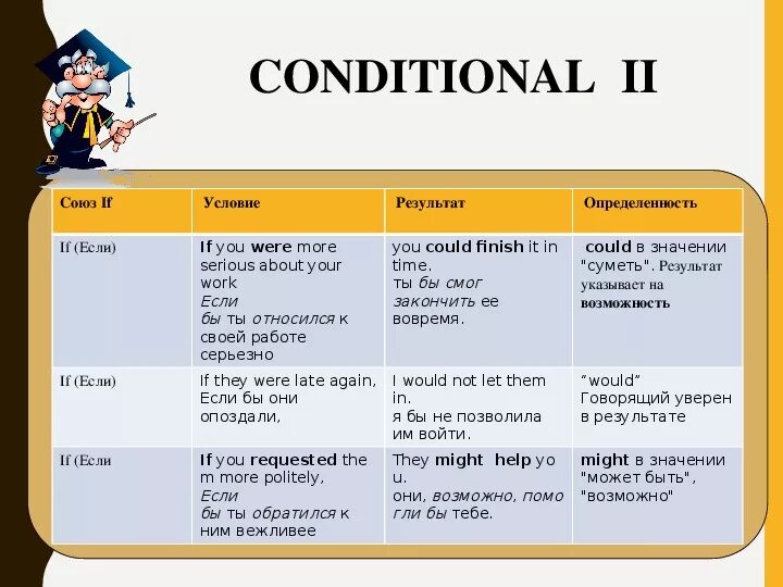 Conditional two. Conditional 2 таблица. Conditionals таблица. Conditionals примеры предложений. Conditionals условные предложения.