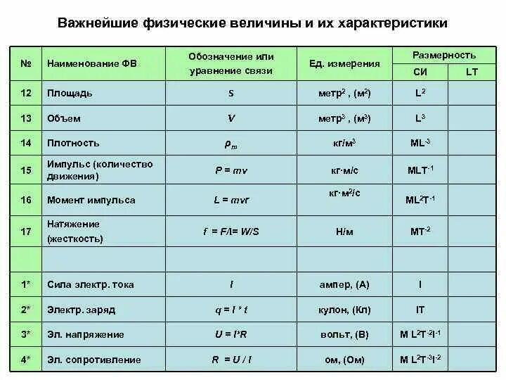 К в физике постоянная. Таблица по физике физическая величина обозначение единица измерения. Физ величины и их единицы измерения. Физические величины и их единицы измерения физика. Обозначения величин и их размерности.