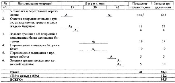 Заделка трещин смета. Технологическая карта для заливки трещин. Технологическая карта асфальтобетонного покрытия. Заделка трещин в асфальтобетонном покрытии схемы. Заделывание трещин на технологической карте.