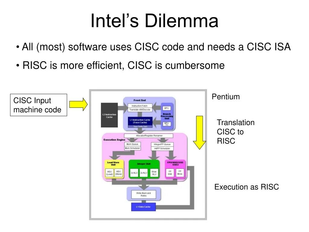 X86 architecture