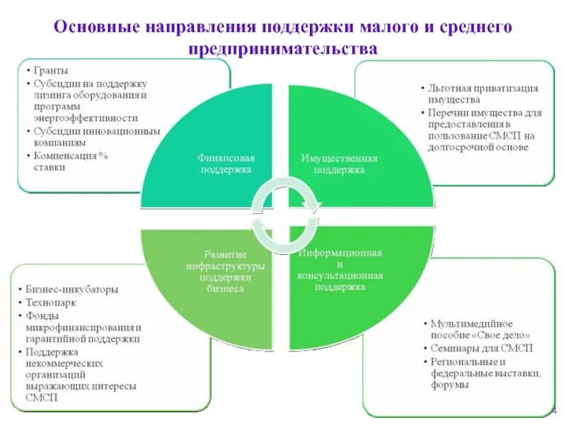 Направления поддержки предпринимательства. Основные направления развития малого бизнеса. Направления поддержки малого и среднего предпринимательства. Поддержка малого и среднего предпринимательства. Объект инфраструктуры поддержки малого бизнеса.