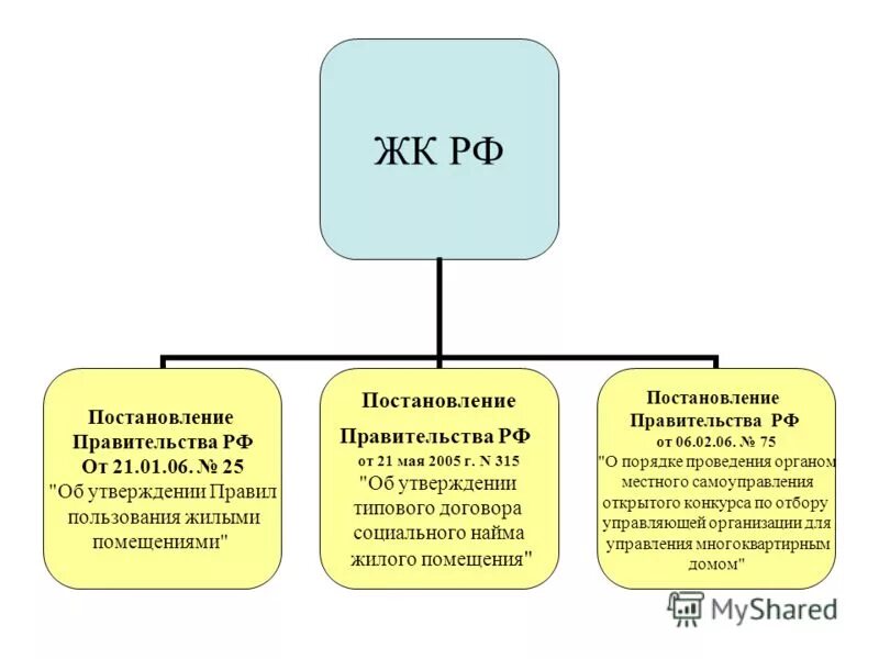 Об утверждении правил пользования жилыми помещениями