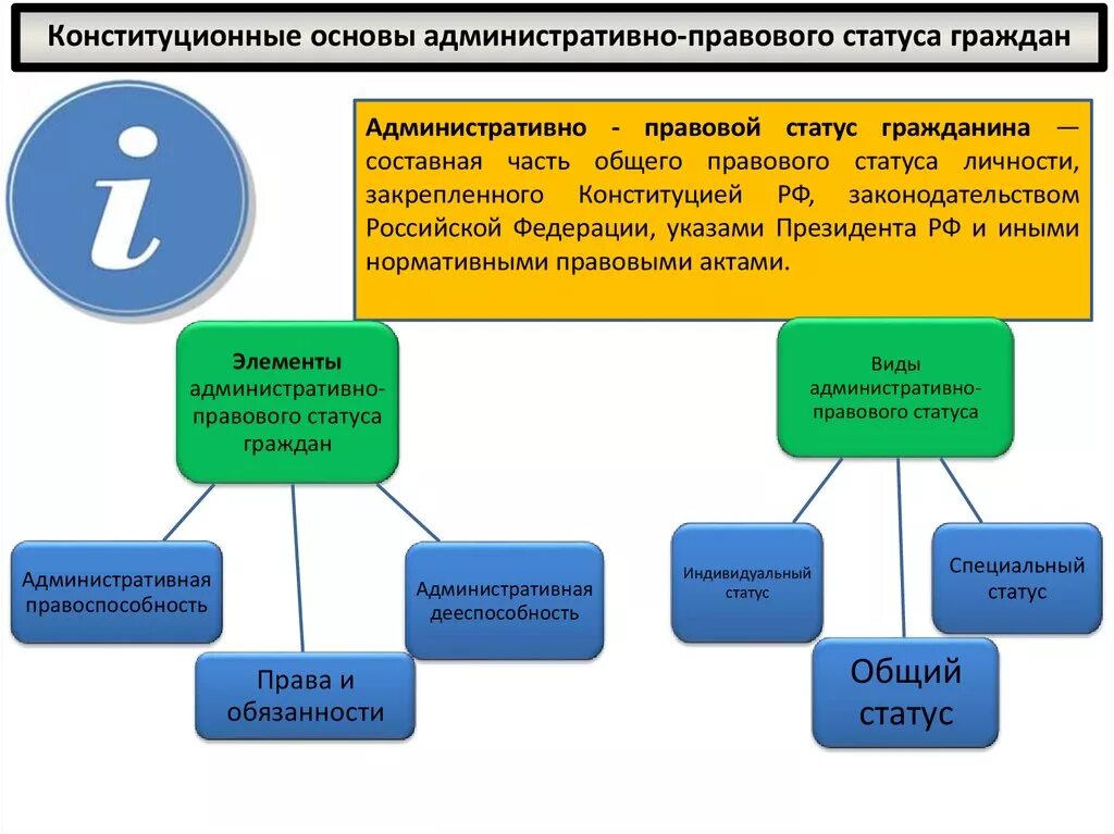 Административно-правовой статус гражданина РФ. Элементы административно-правового статуса граждан. Административно-правовой статус гражданина определяется.