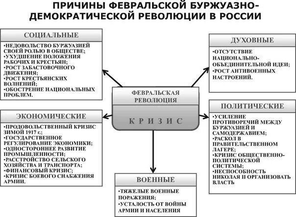 Февральская революция 1917 г причины. Буржуазно-демократическая революция 1917 итоги. февральская революция 1917 схема. февральская буржуазно-демократическая революция: предпосылки.