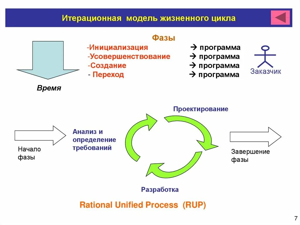 Модель программного продукта. Жизненный цикл программного обеспечения итерационная модель. Итерационная модель ЖЦ. Модель жизненного цикла разработки программного обеспечения. Фазы жизненного цикла программы.