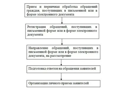 Системы обработки обращений
