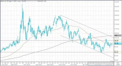 Нефть мосбиржи