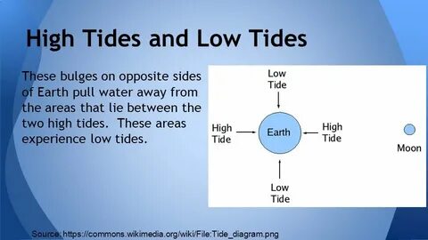 High tide