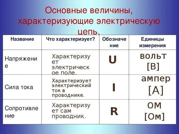 Три электрические величины. Основные величины характеризующие электрическую цепь. основные величины характеризующие электрическую цепь таблица. основные величины в электрических цепях. основные понятия и величины характеризующие электрические цепи.