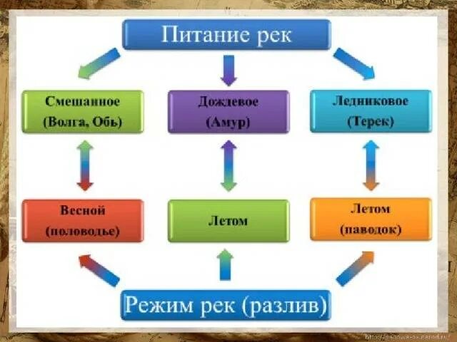 Тип питания реки оби. Питание и режим рек. питание реки обь. питание и режим реки обь. питание реки амур.