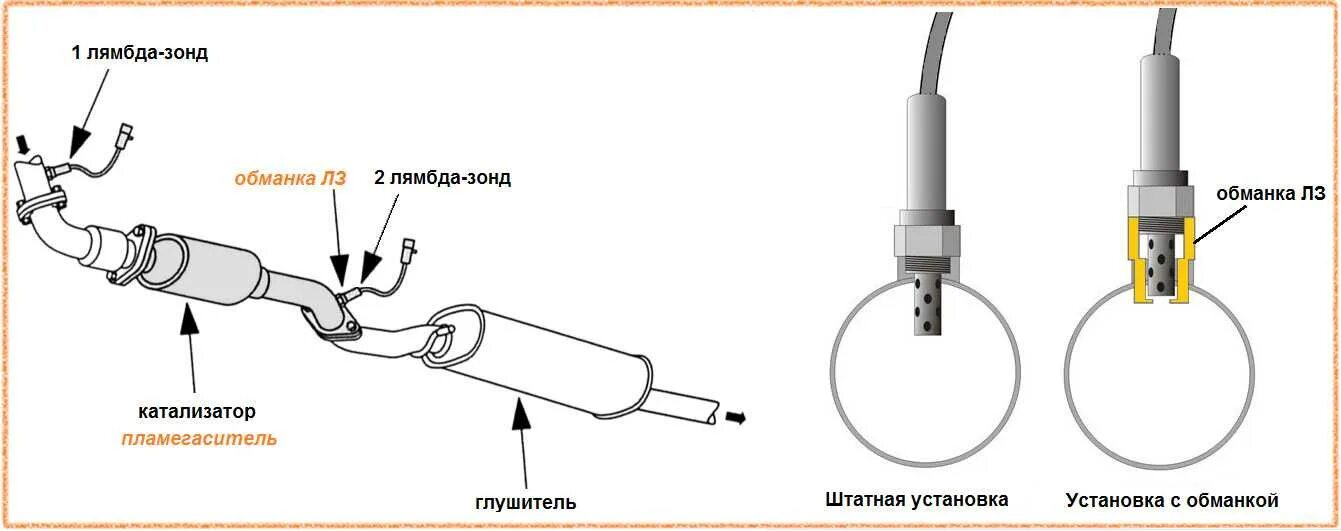 Аналоги лямбда зондов. Датчик кислорода до катализатора Kia Rio 1. Обманка датчика кислорода Нива 2131. Нагревательный элемент лямбда зонда. Схемы подключения 2 датчиков кислорода.