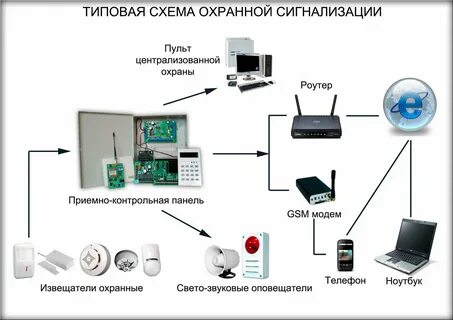 Средства системы охранной сигнализации