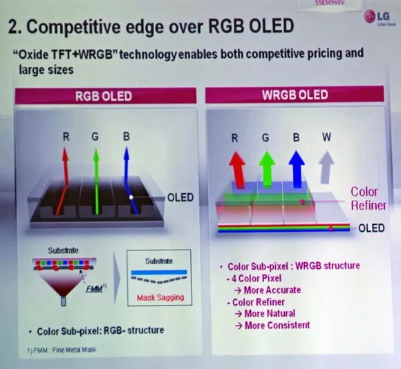 Oled монитор принцип работы. Oled телевизоры принцип работы. Qd oled. Время работы oled. Время работы oled.