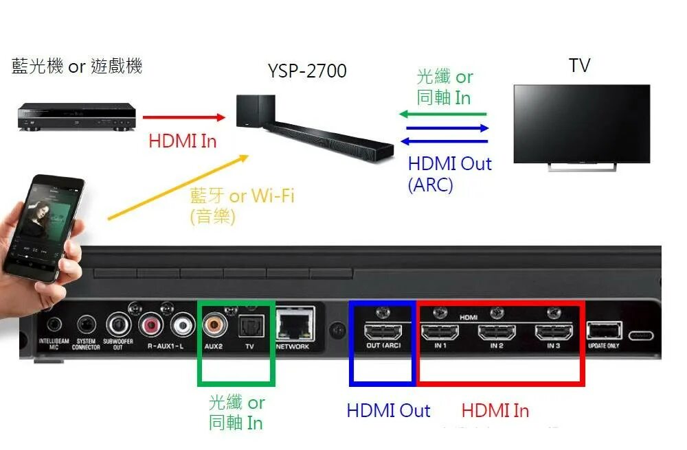 HDMI Arc саундбар. Саундбар с разъемом HDMI Arc. Аудио ресивер с HDMI Arc. HDMI in 1 Arc. Arc звук