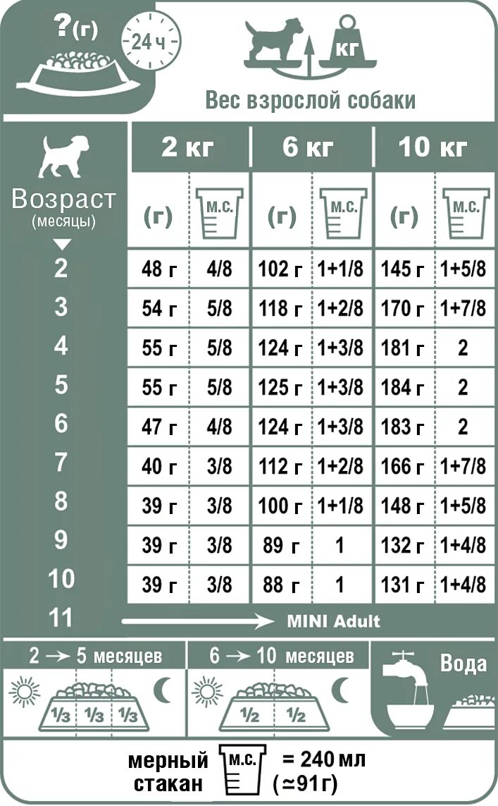 Роял канин сухой корм сколько давать. Норма корма Роял Канин для щенков крупных пород. Таблица корма Роял Канин для щенков. Роял Канин нормы для средних собак нормы кормления. Royal Canin для щенков Mini Puppy таблица.
