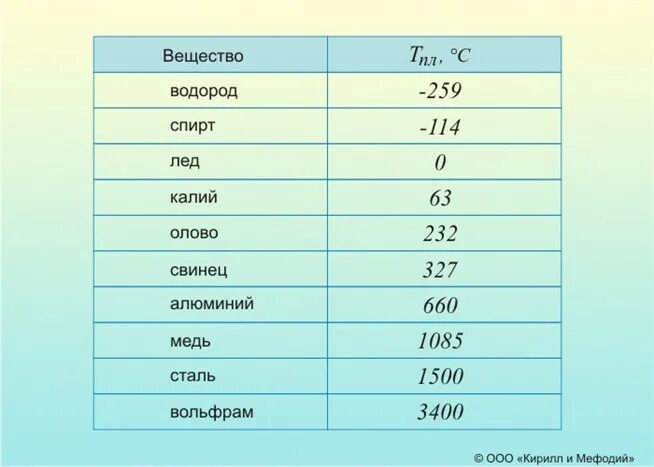 Температуры плавления веществ. Лямбда воды. Температура плавления веществ таблица. Плавление некоторых веществ. Лямбда воды физика.