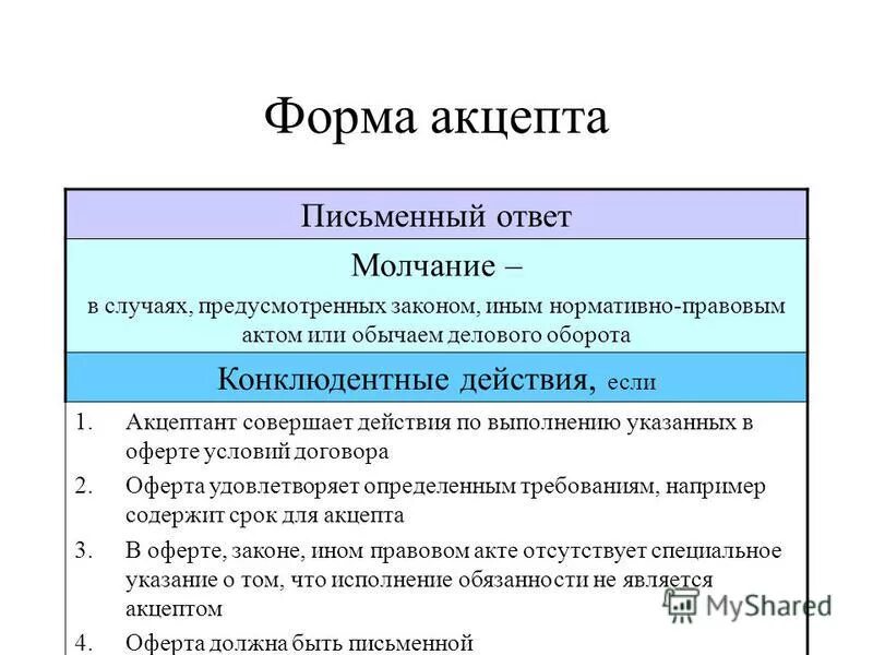 Молчание акцептом. Конклюдентные действия. Формы акцепта. Конклюдентные действия примеры. Примеры конклюдентных сделок.