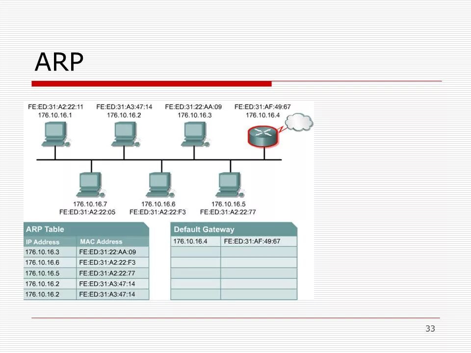 Arp table. Arp table