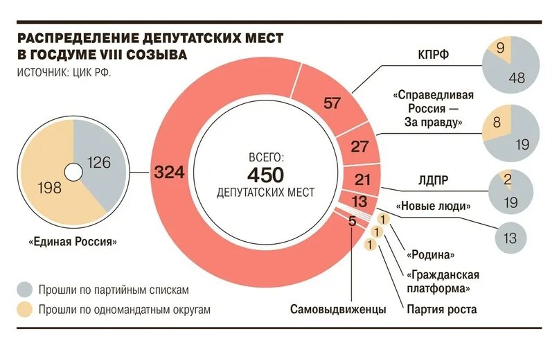 Процент по партиям в госдуме. Результаты выборов партий 2020. Государственная дума диаграмма. Диаграмма партий в госдуме. Распределение мест в госдуме по партиям.
