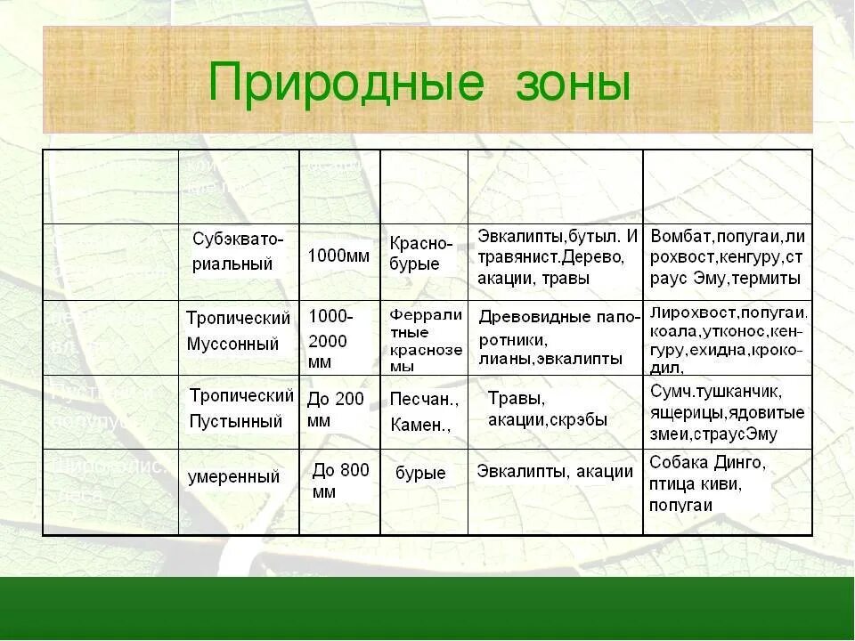 Таблица природные зоны россии тайга. Климатические пояса природные зоны характеристика таблица. Название природной зоны географическое положение климатических пояс.