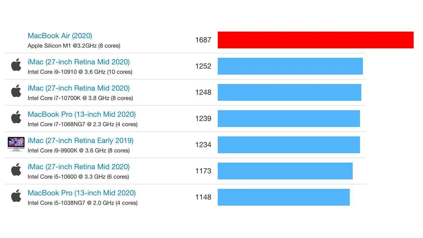 Конкуренты apple. Apple m1 geekbench. сравнение производительности mac pro 1.1. macbook m1 сравнение производительности. apple m1 процессор сравнение.