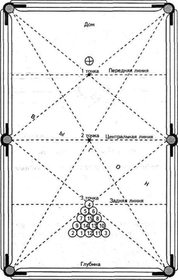 Как правильно разбить пирамиду. Разбитие пирамиды в русском бильярде. Схемы ударов в русском бильярде. Расположение шаров в бильярде. Теория удара в бильярде.