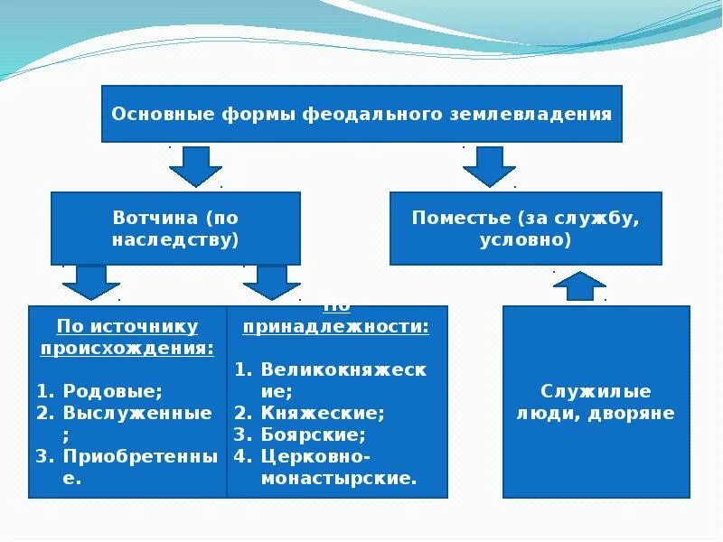 Изменения в системе землевладения. Три основных вида феодального землевладения. формы земельной собственности на руси. формы феодального землевладения. основные формы феодального землевладения.