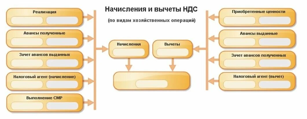 Усн авансы полученные. Схема исчисления НДС. Схема учета НДС. Схема начисления и уплаты НДС. Схема учета НДС В 1с.