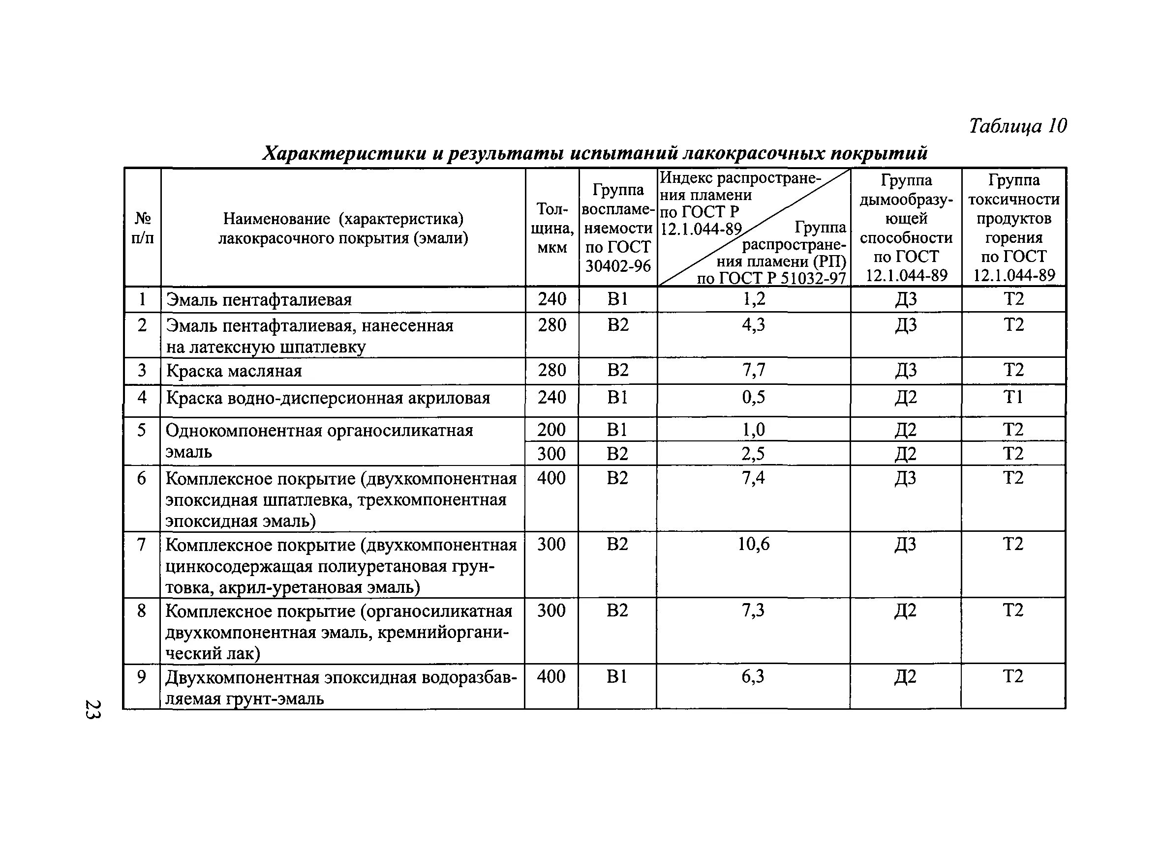 Показатели пожарной опасности масляной краски. Класс горючести (км1, км2, км4, км5). Г1 показатель пожарной безопасности. Класс пожарной опасности краски. Характеристики горючести