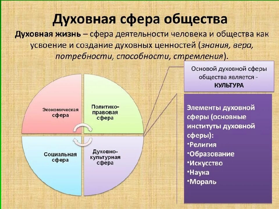 Составляющие социума. Духовная сфера жизни общества. Духовная сфера общественной жизни. Основные понятия духовной сферы. Духовная сфера общества культура.