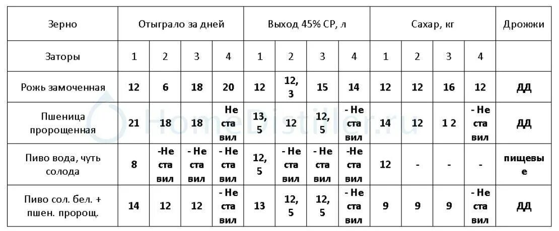 Соотношения воды сахара дрожжей