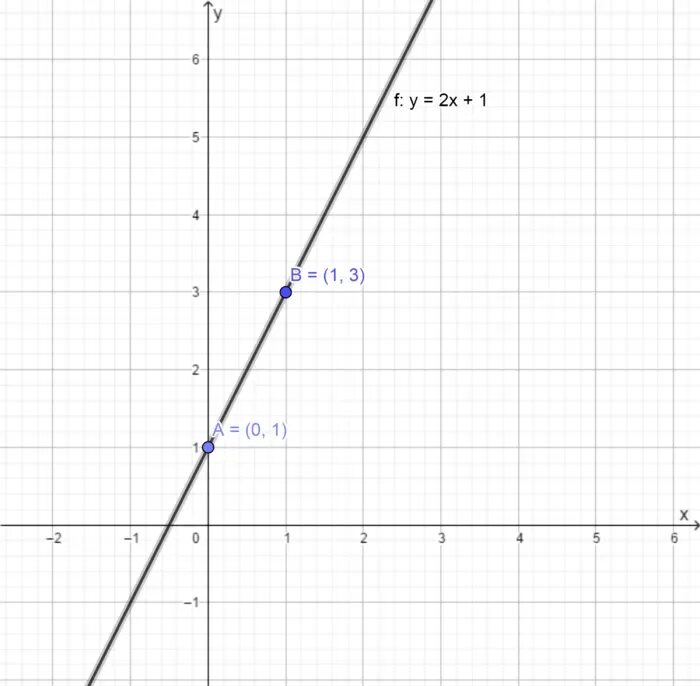 Прямая y 5x 1. Прямая y=2x. Линейный график. Y X 2 график прямая. Прямая y=2.