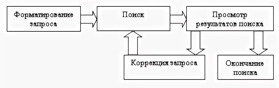 Цель поиска информации. Схема поиска информации. схема стратегии поиска информации. способы поиска информации схема. схему поиска информа-ции»..