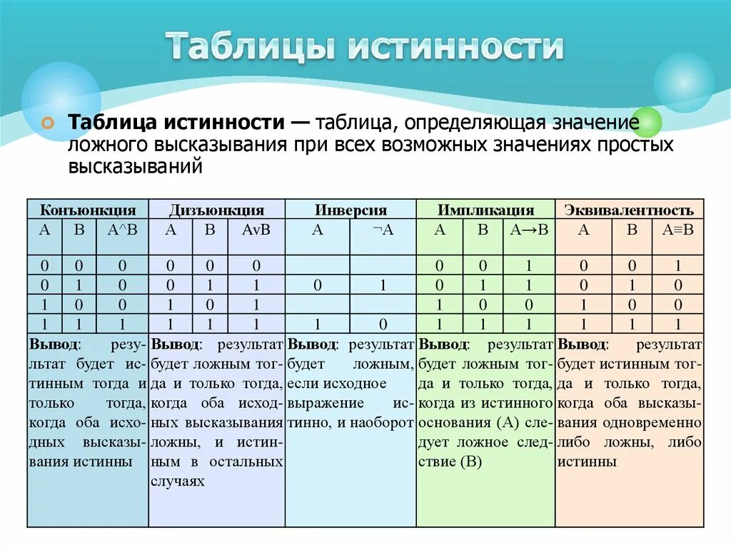 Постройте таблицу истинности следующей функции