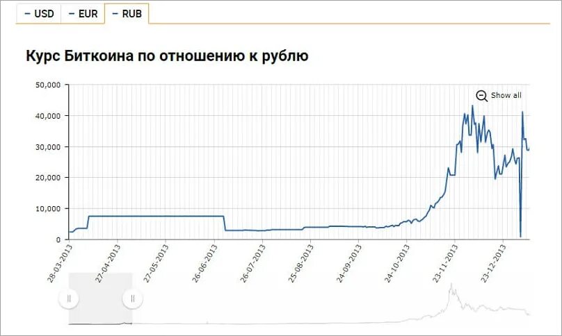 Сколько курс российского рубля. Курс биткоина к рублю график. Курс биткоина к рублю. Курс биткоина к рублю график за месяц. BTC RUB курс.