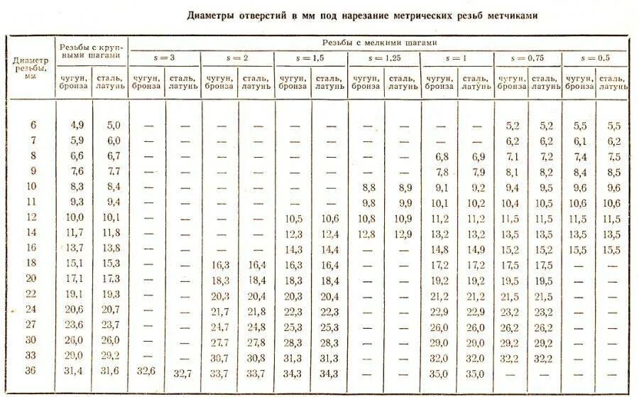 Диаметр сверла для сверления отверстия под резьбу м 4. Диаметр сверла под резьбу 20 1.5 мм. Диаметры сверл для нарезки резьбы. Диаметр сверла для резьбы м2,5.