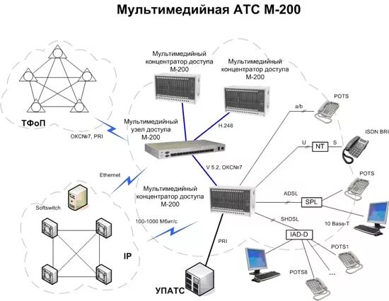 Атс площадка. Схема АТС М 200. АТС М-200 структурная схема. АТС М-200, аппаратура СОРМ. Схема аналоговой АТС.