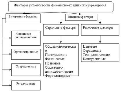 Финансово кредитные учреждения