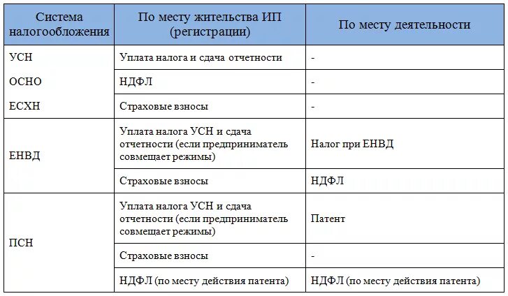 Налоги ИП. Упрощённая система налогообложения. Какие налоги платит ИП. Налоги уплачиваемые предпринимателями. Оплата налогов по патенту