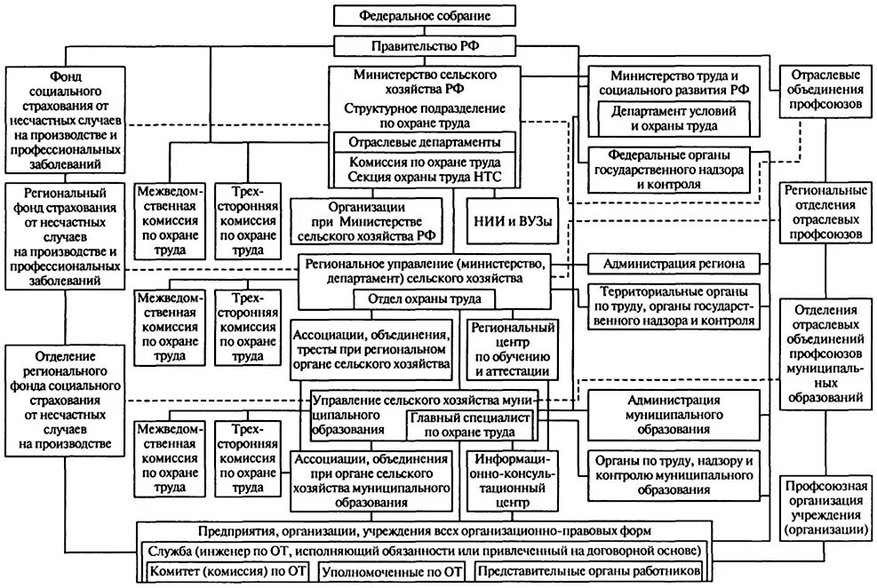 Структура органов управления охраной труда на предприятии схема. Структурная схема отдела охраны труда на предприятии. Государственная система охраны труда схема. Государственная система управления охраной труда схема. Органы управления безопасностью рф