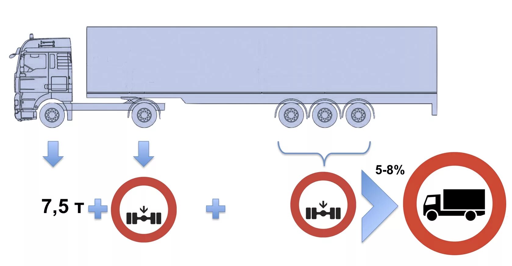 Ограничение на ось грузового автомобиля 2024 года. Разрешённая нагрузка на ось тягача и полуприцепа 5 осей в России. Допустимая максимальная нагрузка на ведущую ось тягача. Допустимая нагрузка на ось полуприцепа 20 тонн. Допустимая нагрузка на 1 ось полуприцепа.