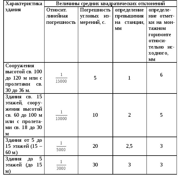 Погрешности для 2 класса в геодезии. Точность построения геодезического обоснования таблица. Показатели точности геодезических измерений. Классы точности геодезических сетей.