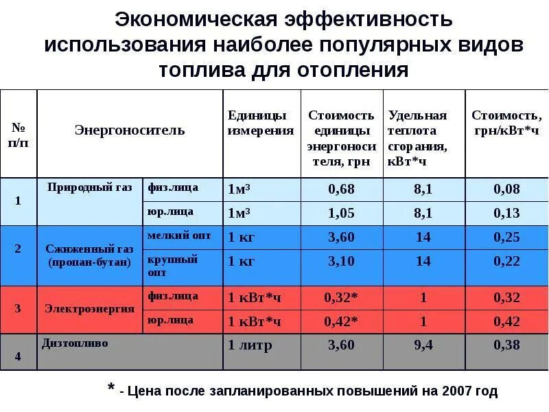 Экономичный бензин. Сравнение видов топлива для отопления. Таблица топлива для отопления. Самые популярные виды топлива. Виды топлива таблица.