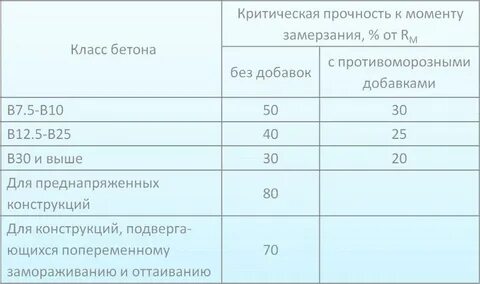 Минимальная температура для заливки бетона