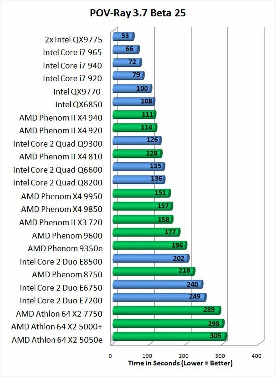 Amd phenom сравнение. AMD феном 2 x4. AMD Phenom II x6 AMD Phenom II x4. AMD Phenom II x4 910 vs Intel Core 2 Duo. Производительность AMD Phenom II x4.